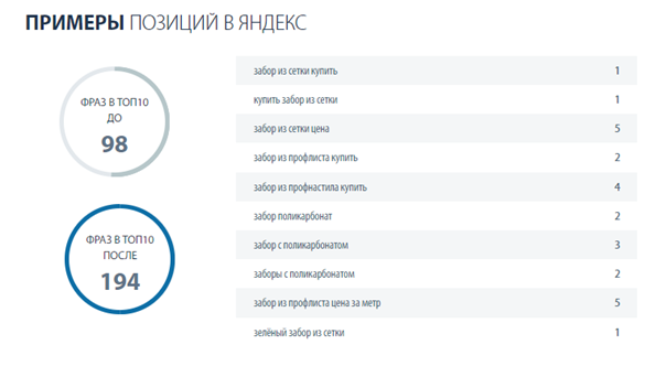 SEO продвижение сайта по строительству заборов